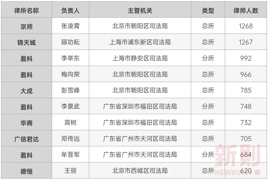 企业法务平台-全国468家百人所，分布在哪里？属于哪些律所品牌？