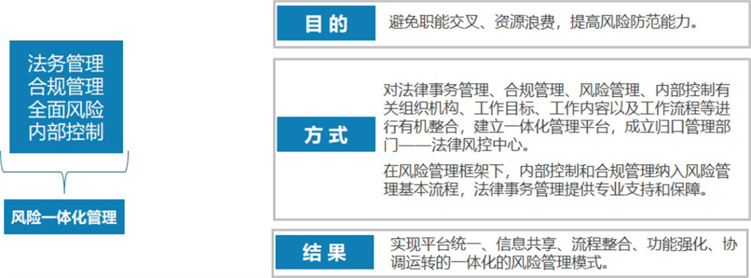 大型国企法律、合规、风险、内控一体化管理体系