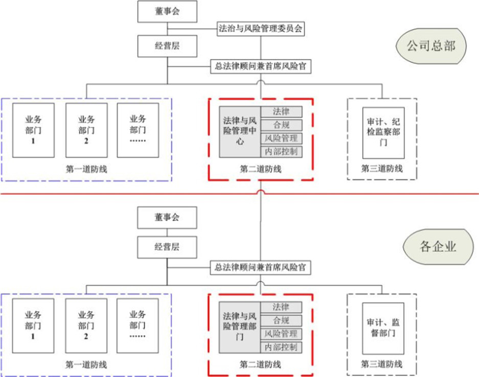 图2  “两级管控、三道防线”体系图