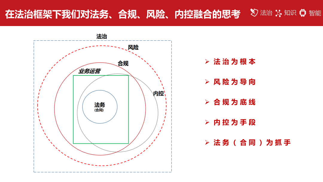 法治框架下的法务、合规、风险、内控“四位一体”融合思考