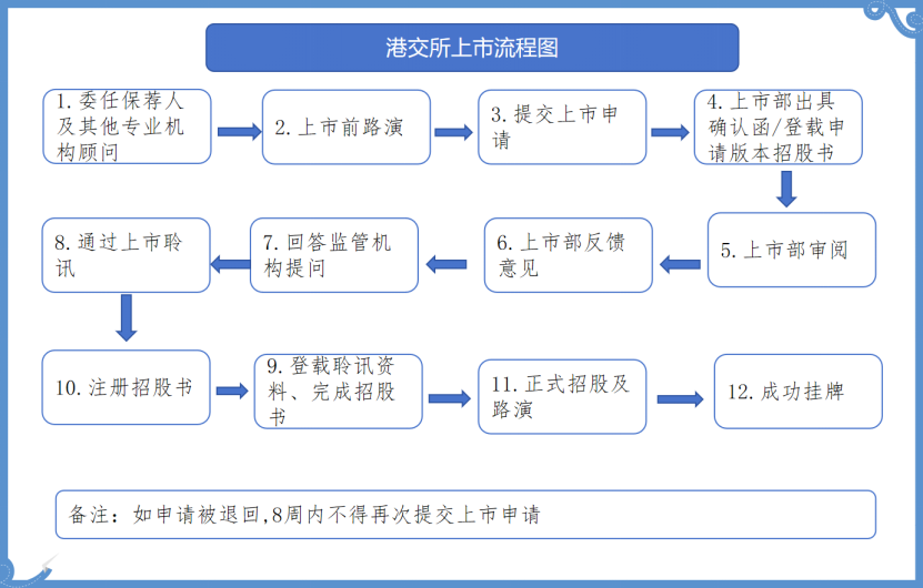 港交所上市流程图 港交所上市流程图