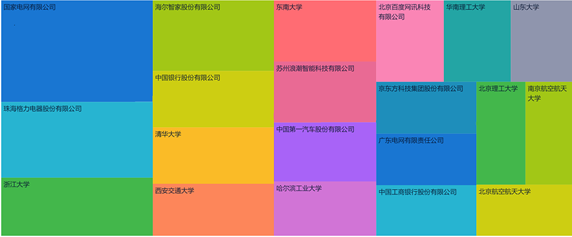 申请（专利权）人专利数量排名